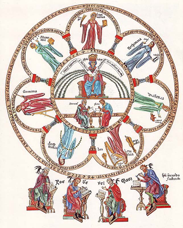 “La Filosofía y las Artes Liberales” en Hortus Deliciarum (1180 dC).
